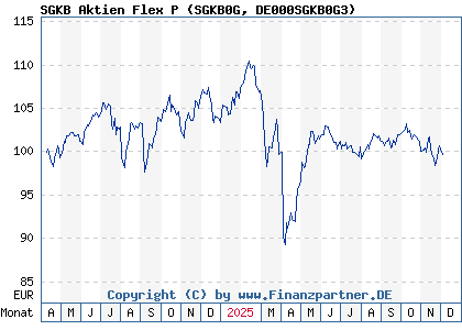 Chart: SGKB Aktien Flex P (SGKB0G DE000SGKB0G3)