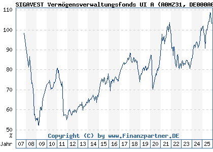 Chart: SIGAVEST Vermögensverwaltungsfonds UI A (A0MZ31 DE000A0MZ317)
