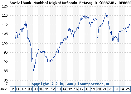 Chart: SozialBank Nachhaltigkeitsfonds Ertrag A (A0B7JB DE000A0B7JB7)
