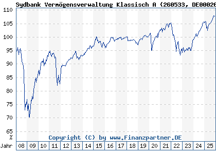 Chart: Sydbank Vermögensverwaltung Klassisch A (260533 DE0002605334)