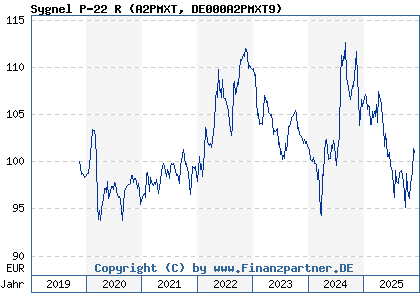 Chart: Sygnel P-22 R (A2PMXT DE000A2PMXT9)