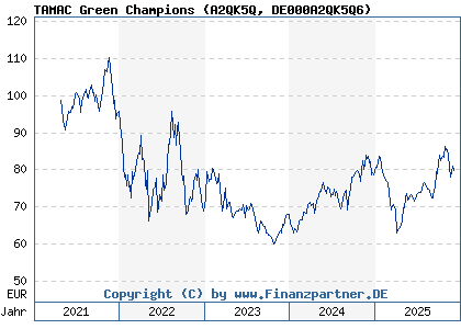 Chart: TAMAC Green Champions (A2QK5Q DE000A2QK5Q6)