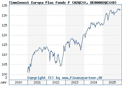Chart: TimmInvest Europa Plus Fonds P (A2QCXX DE000A2QCXX0)