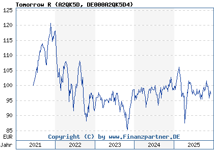 Chart: Tomorrow R (A2QK5D DE000A2QK5D4)