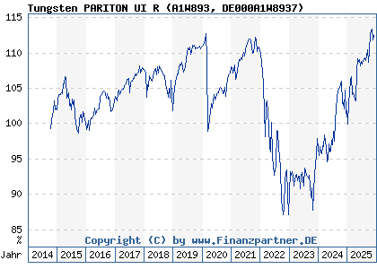 Chart: Tungsten PARITON UI R (A1W893 DE000A1W8937)