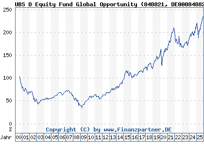 Chart: UBS D Equity Fund Global Opportunity (848821 DE0008488214)