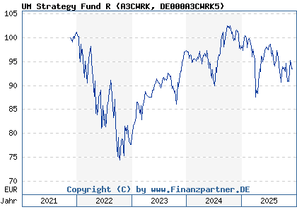 Chart: UM Strategy Fund R (A3CWRK DE000A3CWRK5)