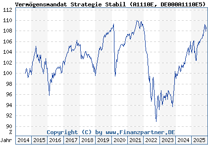 Chart: Vermögensmandat Strategie Stabil (A1110E DE000A1110E5)