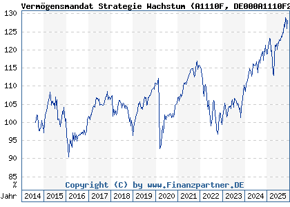 Chart: Vermögensmandat Strategie Wachstum (A1110F DE000A1110F2)