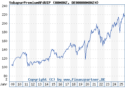 Chart: VobapurPremiumAFdUIP (A0M8WZ DE000A0M8WZ4)