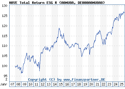 Chart: WAVE Total Return ESG R (A0MU8A DE000A0MU8A8)