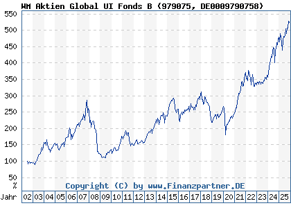Chart: WM Aktien Global UI Fonds B (979075 DE0009790758)