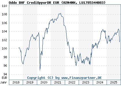 Chart: Oddo BHF CrediOpporDR EUR (A2N4NW LU1785344083)