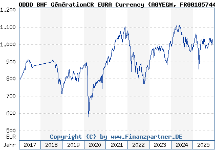 Chart: ODDO BHF GénérationCR EURA Currency (A0YEGM FR0010574434)
