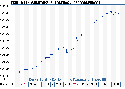 Chart: KGAL klimaSUBSTANZ R (A3ERMC DE000A3ERMC9)