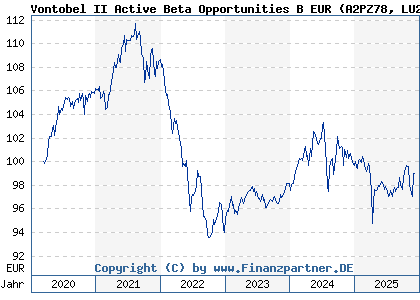Chart: Vontobel II Active Beta Opportunities B EUR (A2PZ78 LU2033388054)