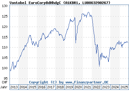 Chart: Vontobel EuroCorpBdHhdgC (A1KBR1 LU0863290267)