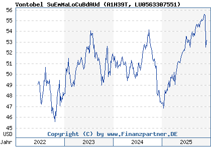 Chart: Vontobel SuEmMaLoCuBdAUd (A1H39T LU0563307551)