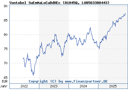 Chart: Vontobel SuEmMaLoCuBdHEc (A1H45Q LU0563308443)