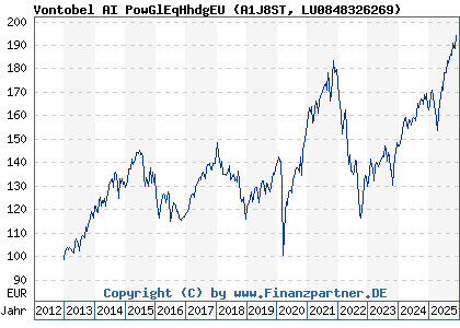 Chart: Vontobel AI PowGlEqHhdgEU (A1J8ST LU0848326269)