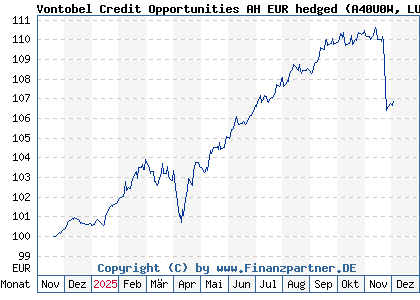 Chart: Vontobel Credit Opportunities AH EUR hedged (A40U0W LU2917874526)