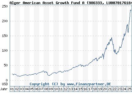 Chart: Alger American Asset Growth Fund A (986333 LU0070176184)