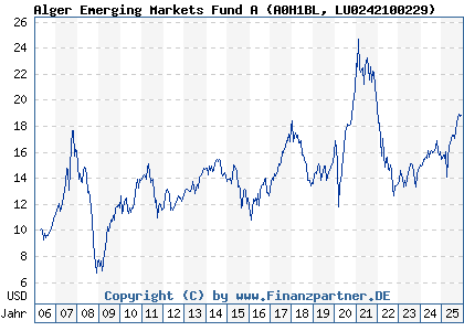 Chart: Alger Emerging Markets Fund A (A0H1BL LU0242100229)