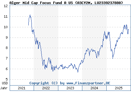 Chart: Alger Mid Cap Focus Fund A US (A3CY2M LU2339237880)