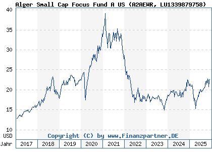 Chart: Alger Small Cap Focus Fund A US (A2AEWR LU1339879758)