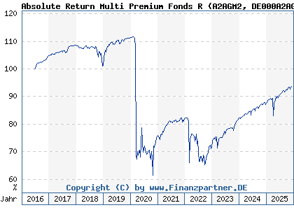 Chart: Absolute Return Multi Premium Fonds R (A2AGM2 DE000A2AGM26)