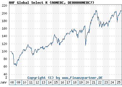 Chart: AHF Global Select R (A0NEBC DE000A0NEBC7)