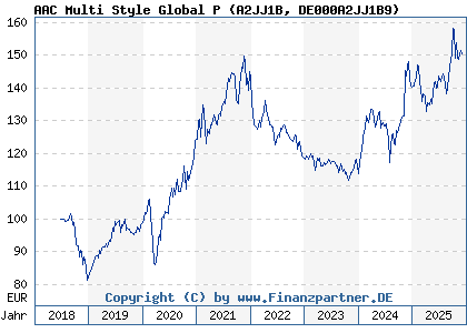 Chart: AAC Multi Style Global P (A2JJ1B DE000A2JJ1B9)