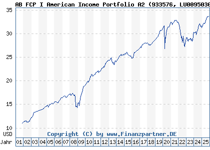Chart: AB FCP I American Income Portfolio A2 (933576 LU0095030564)