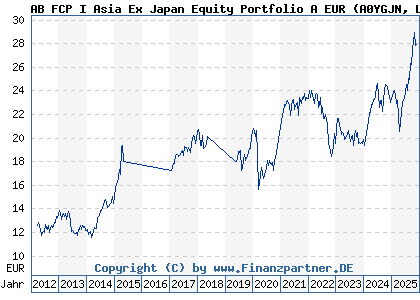 Chart: AB FCP I Asia Ex Japan Equity Portfolio A EUR (A0YGJN LU0469266505)