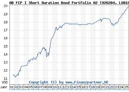 Chart: AB FCP I Short Duration Bond Portfolio A2 (926204 LU0102828612)