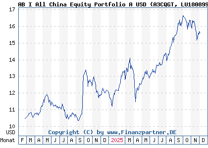 Chart: AB I All China Equity Portfolio A USD (A3CQGT LU1808992512)