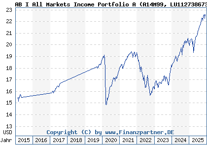Chart: AB I All Markets Income Portfolio A (A14M99 LU1127386735)