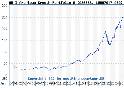 Chart: AB I American Growth Portfolio A (986838 LU0079474960)