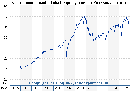 Chart: AB I Concentrated Global Equity Port A (A1XBWK LU1011997381)