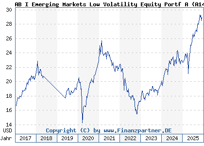 Chart: AB I Emerging Markets Low Volatility Equity Portf A (A14N2P LU1005412207)