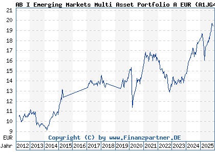 Chart: AB I Emerging Markets Multi Asset Portfolio A EUR (A1JG4G LU0633140644)