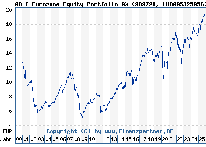 Chart: AB I Eurozone Equity Portfolio AX (989729 LU0095325956)