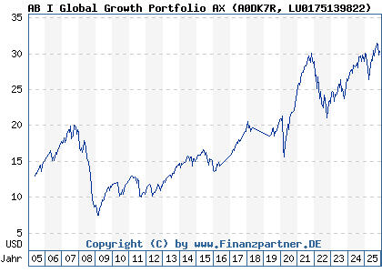 Chart: AB I Global Growth Portfolio AX (A0DK7R LU0175139822)