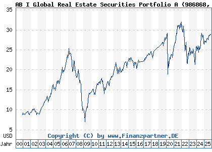 Chart: AB I Global Real Estate Securities Portfolio A (986868 LU0074935502)