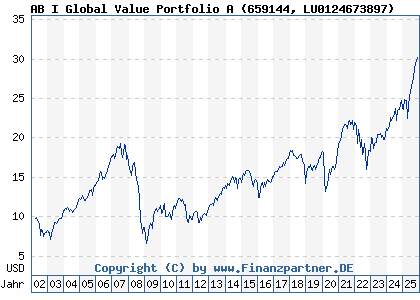 Chart: AB I Global Value Portfolio A (659144 LU0124673897)