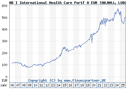 Chart: AB I International Health Care Portf A EUR (A0JMHJ LU0251853072)