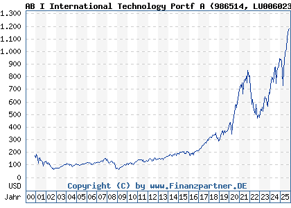Chart: AB I International Technology Portf A (986514 LU0060230025)