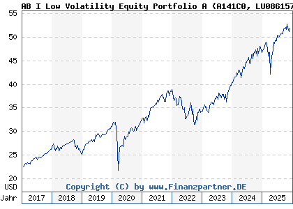 Chart: AB I Low Volatility Equity Portfolio A (A141C0 LU0861579265)