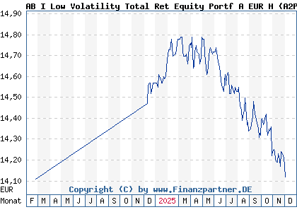 Chart: AB I Low Volatility Total Ret Equity Portf A EUR H (A2P3T6 LU2056362424)