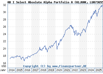 Chart: AB I Select Absolute Alpha Portfolio A (A1JU0K LU0736558973)
